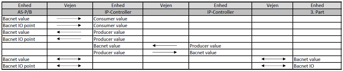 Bacnet bindinger