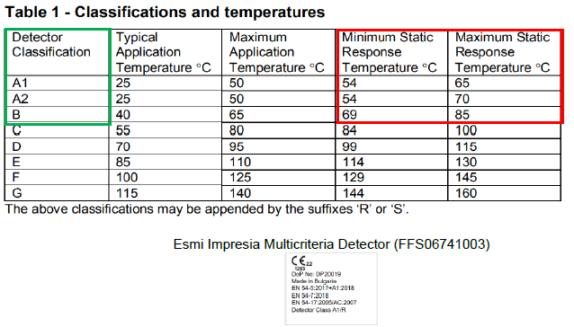 classifications and temperatures