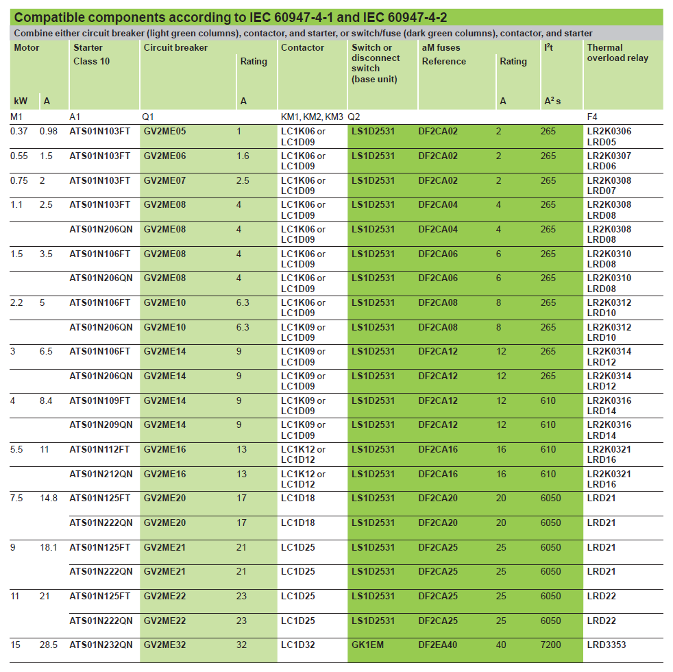 ATS01 Type 1 coordination table