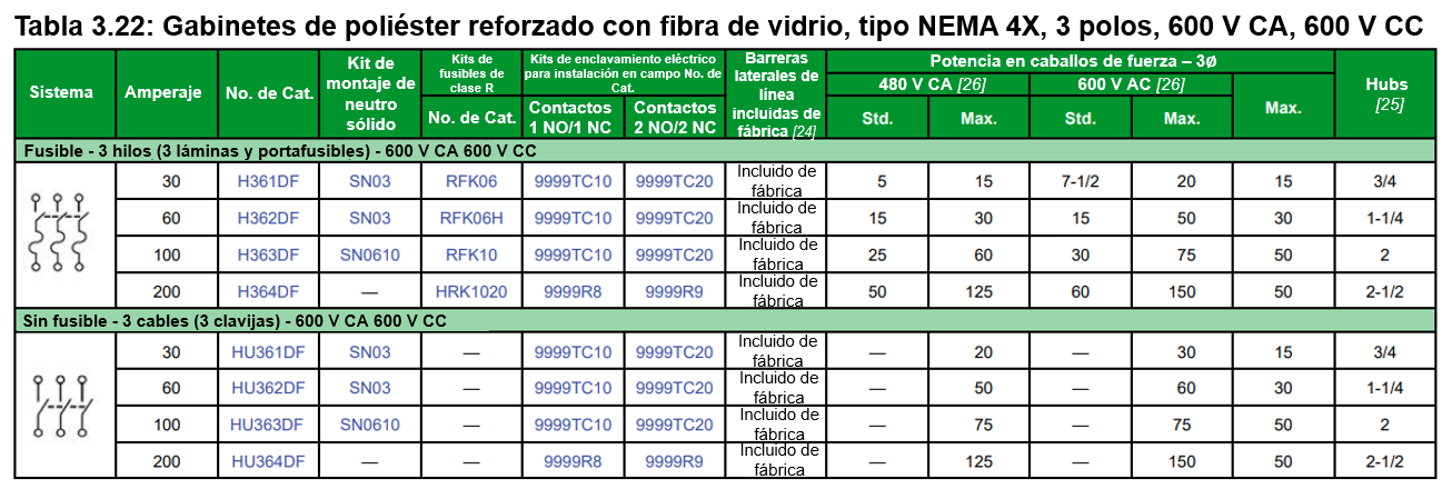 Tabla 3.22: Gabinetes de poliéster reforzado con fibra de vidrio, tipo NEMA 4X, 3 polos, 600 V CA, 600 V CC