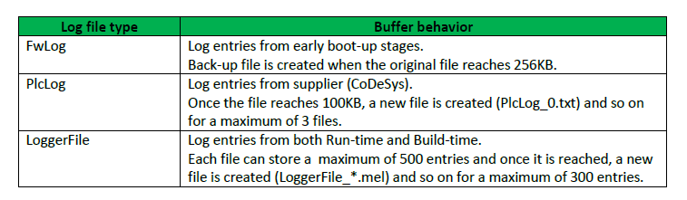 Logfile description