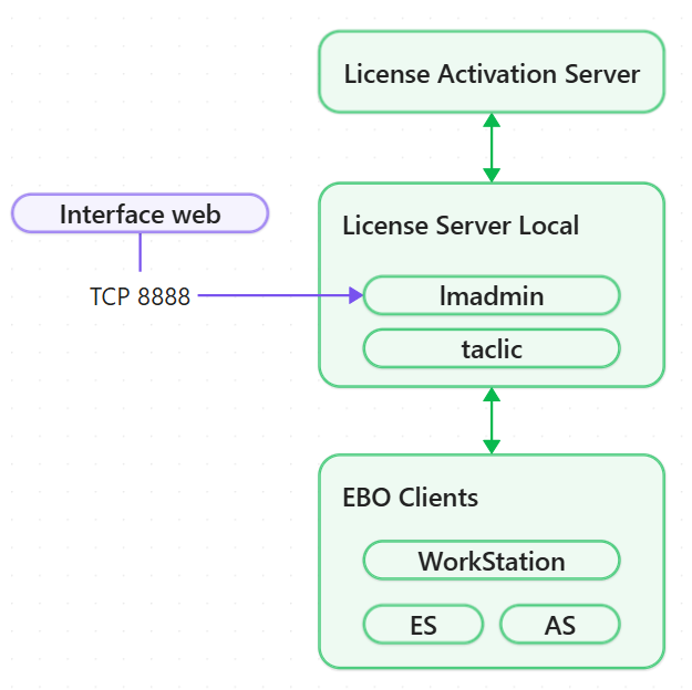 Estrutura de licensiamento do EBO