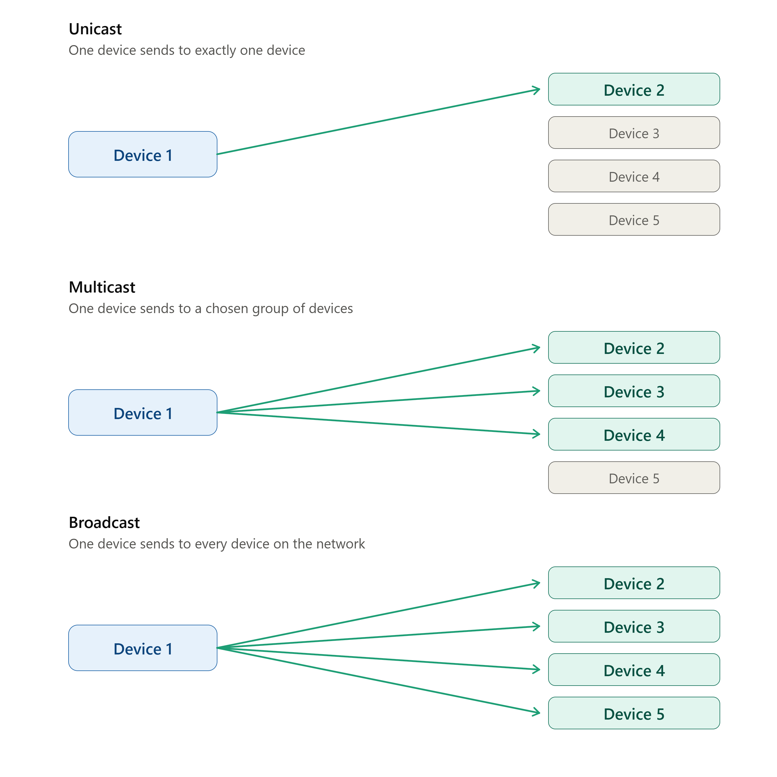 unicast , multicast, broadcast
