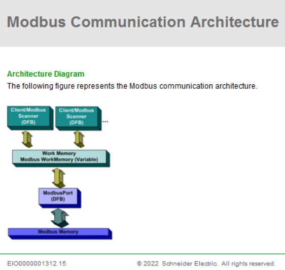 Modbus Architecture