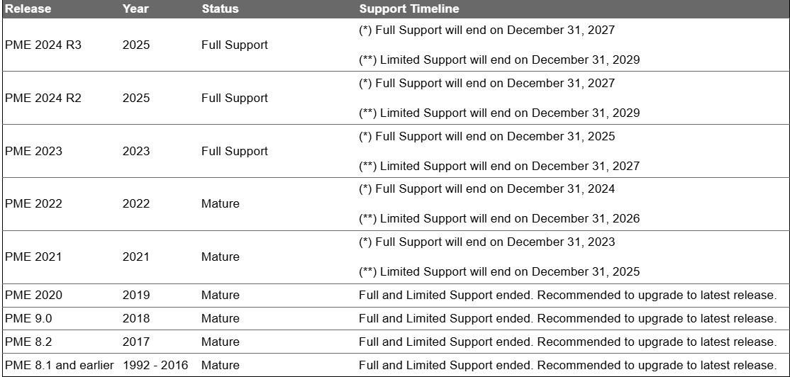 PME Version History